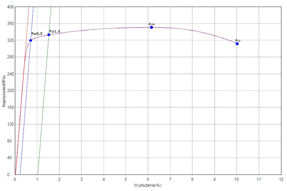 Wykres 2. Wykres naprężenia w funkcji przemieszczenia, otrzymany po wykonanej statycznej próbie rozciągania stopu aluminium bez wyraźnej granicy plastyczności - z wyznaczonymi umownymi granicami plastyczności Rp0,2 i Rp1,0, można odczytać wytrzymałość na rozciąganie Rm oraz naprężenie zrywające Ru